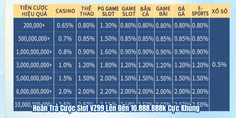 Hoàn Trả Cược Slot VZ99 Lên Đến 10.888.888k Cực Khủng 3 Hoàn Trả Cược Slot VZ99 Lên Đến 10.888.888k Cực Khủng